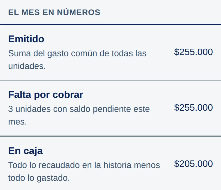 El mes en números: Emitido $255.000, Falta por cobrar $255.000 (3 unidades con saldo pendiente), En caja $205.000.