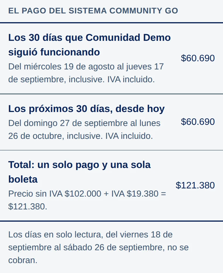 El pago del sistema Community Go: Los 30 días que Comunidad Demo siguió funcionando, del miércoles 19 de agosto al jueves 17 de septiembre, IVA incluido, $60.690; Los próximos 30 días, desde hoy, IVA incluido, $60.690; Total: un solo pago y una sola boleta, Precio sin IVA $102.000 + IVA $19.380 = $121.380. Los días en solo lectura no se cobran.