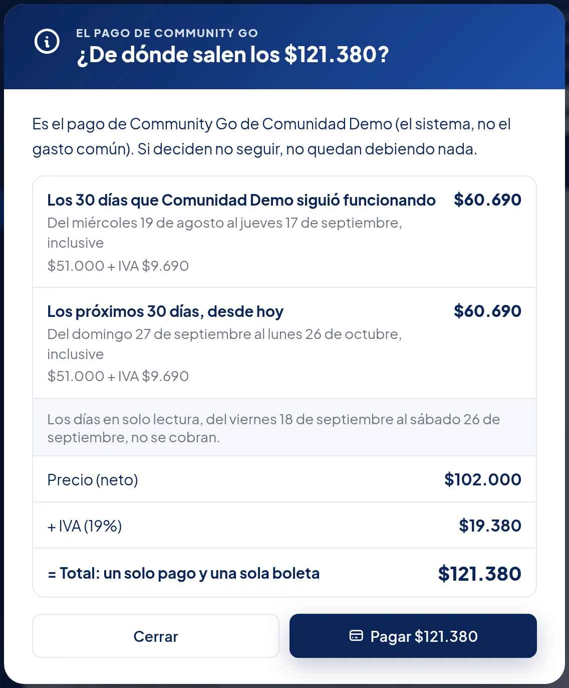 Ventana ¿De dónde salen los $121.380?: Los 30 días que Comunidad Demo siguió funcionando $60.690 ($51.000 + IVA $9.690); Los próximos 30 días, desde hoy $60.690 ($51.000 + IVA $9.690); Los días en solo lectura no se cobran; Precio (neto) $102.000; + IVA (19%) $19.380; = Total: un solo pago y una sola boleta $121.380.
