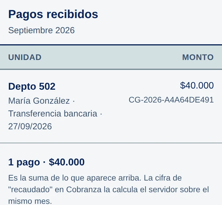 Pagos recibidos, Septiembre 2026: Depto 502, $40.000, María González · Transferencia bancaria · 27/09/2026; abajo 1 pago · $40.000.
