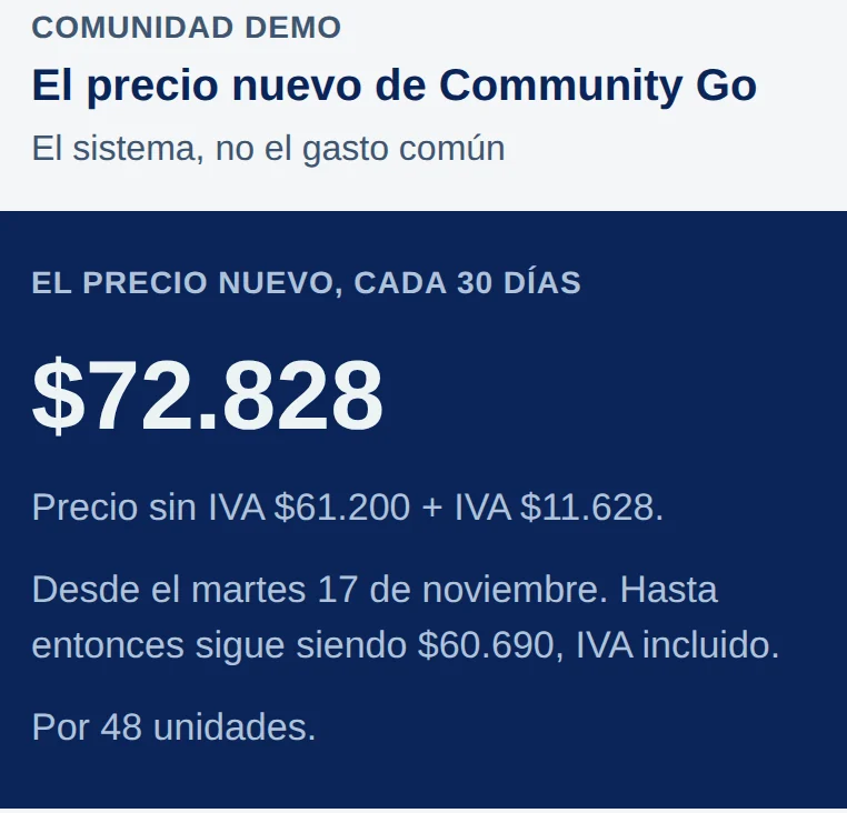 El precio nuevo de Community Go: $72.828 cada 30 días. Precio sin IVA $61.200 + IVA $11.628. Desde el martes 17 de noviembre. Hasta entonces sigue siendo $60.690, IVA incluido. Por 48 unidades.