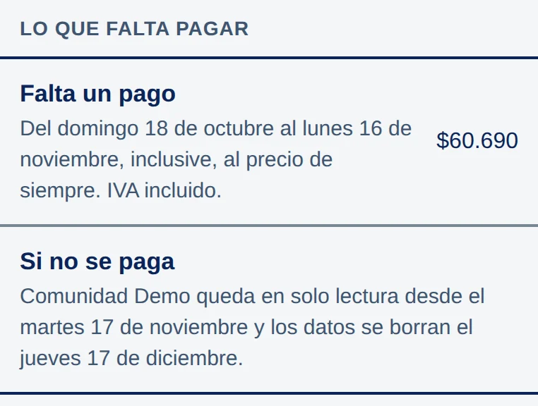 Lo que falta pagar: Falta un pago, del domingo 18 de octubre al lunes 16 de noviembre, inclusive, al precio de siempre. IVA incluido. $60.690. Si no se paga: Comunidad Demo queda en solo lectura desde el martes 17 de noviembre y los datos se borran el jueves 17 de diciembre.