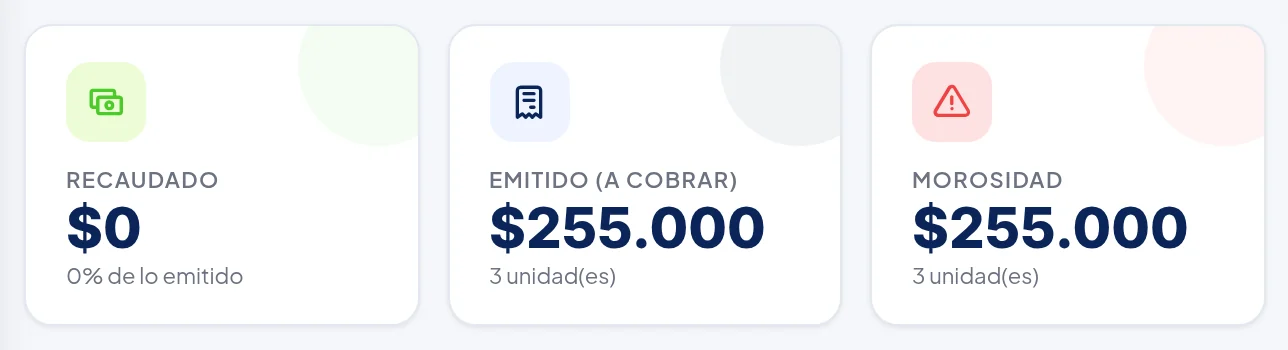Tres tarjetas: Recaudado $0 (0% de lo emitido), Emitido (a cobrar) $255.000 (3 unidades), Morosidad $255.000 (3 unidades).