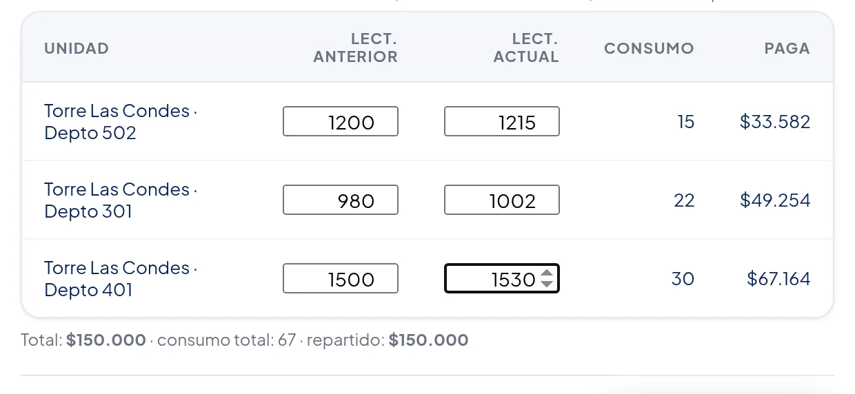 Tabla con Unidad, Lect. anterior, Lect. actual, Consumo y Paga: Depto 502 1200 y 1215, paga $33.582; Depto 301 980 y 1002, paga $49.254; Depto 401 1500 y 1530, paga $67.164.