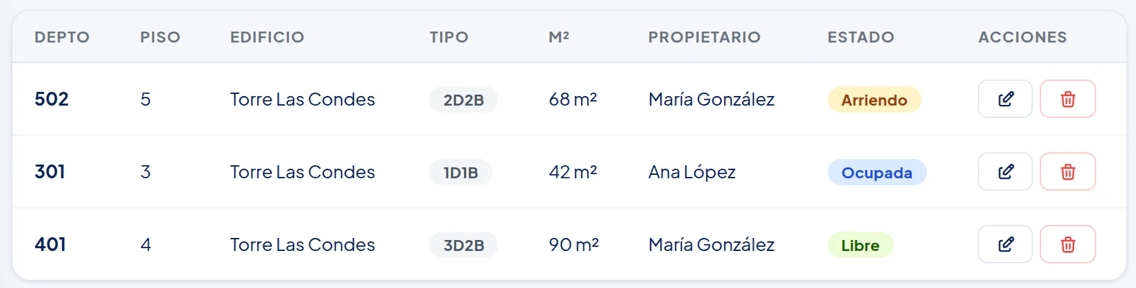Tabla Unidades: Depto 502, 301 y 401, cada uno con su piso, edificio, tipo, metros, propietario, estado, el lápiz y el basurero.