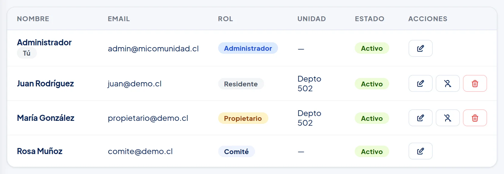 Tabla Usuarios: Administrador, con la marca Tú; Juan Rodríguez, Residente, Depto 502; María González, Propietario, Depto 502; y Rosa Muñoz, Comité; todos Activo. Juan y María tienen lápiz, monito tachado y basurero; Administrador y Rosa, solo el lápiz.