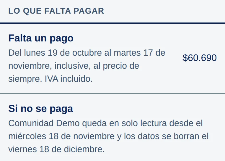 Más abajo, sección Lo que falta pagar: Falta un pago, $60.690, del lunes 19 de octubre al martes 17 de noviembre, inclusive, al precio de siempre. IVA incluido. Si no se paga: Comunidad Demo queda en solo lectura desde el miércoles 18 de noviembre y los datos se borran el viernes 18 de diciembre.