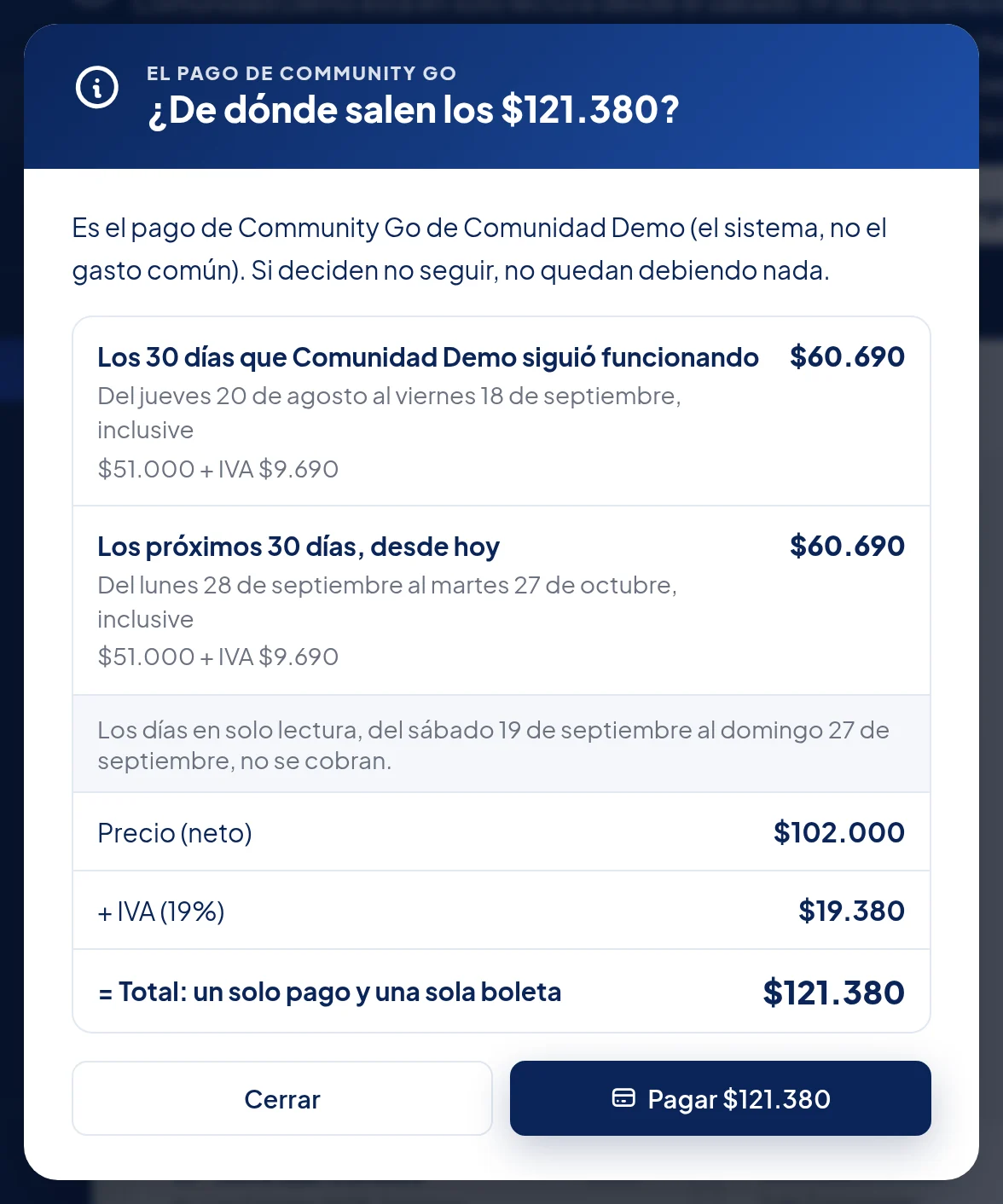 Ventana ¿De dónde salen los $121.380?: Los 30 días que Comunidad Demo siguió funcionando, del jueves 20 de agosto al viernes 18 de septiembre, inclusive, $60.690 ($51.000 + IVA $9.690); Los próximos 30 días, desde hoy, del lunes 28 de septiembre al martes 27 de octubre, inclusive, $60.690 ($51.000 + IVA $9.690); Los días en solo lectura, del sábado 19 de septiembre al domingo 27 de septiembre, no se cobran; Precio (neto) $102.000, + IVA (19%) $19.380, = Total: un solo pago y una sola boleta, $121.380. Botones Cerrar y Pagar $121.380.