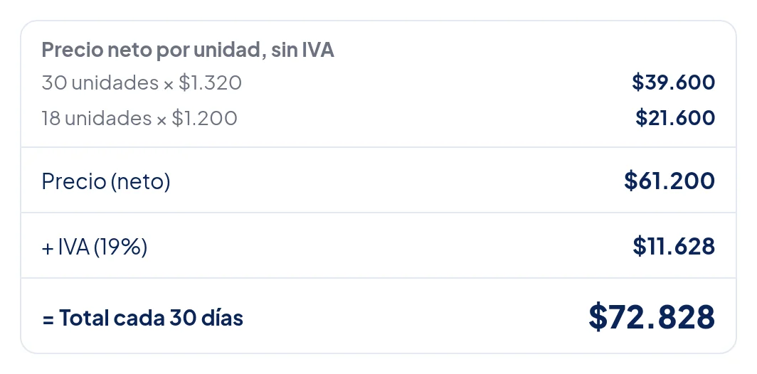 Recuadro Precio neto por unidad, sin IVA: 30 unidades × $1.320, $39.600; 18 unidades × $1.200, $21.600. Precio (neto) $61.200. + IVA (19%) $11.628. = Total cada 30 días $72.828.