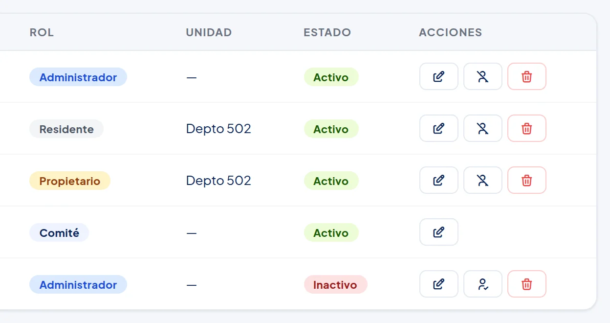 Tabla de usuarios desde la columna Rol: Administrador, Residente, Propietario, Comité y, al final, Administrador inactivo (Pedro Soto). Columnas Unidad, Estado y Acciones. Casi todas las filas tienen tres botones: lápiz, persona tachada (en la de Pedro Soto, una persona con un visto) y basurero rojo. La fila del Comité, la tuya, solo tiene el lápiz.