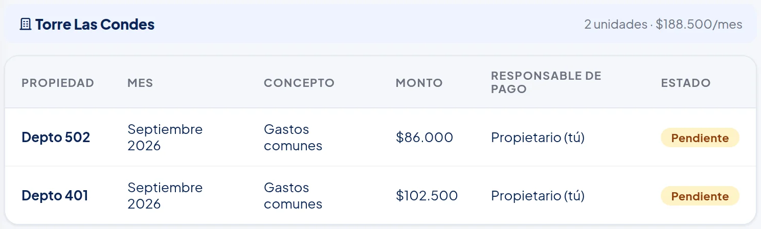 Tabla Estado de Cuenta de Torre Las Condes: Depto 502, Septiembre 2026, $86.000, Propietario (tú), Pendiente; Depto 401, Septiembre 2026, $102.500, Propietario (tú), Pendiente.